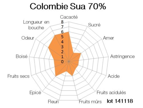 Bloc de chocolat noir Colombie Sua 70% 1kg – Image 2