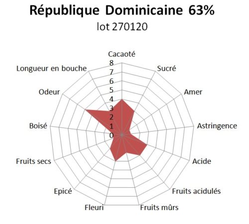 Bloc de chocolat noir République Dominicaine Yamasa 63% BIO 1kg – Image 2