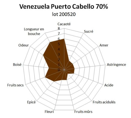 Tablette de chocolat noir Venezuela Puerto Cabello 70% 100g – Image 2