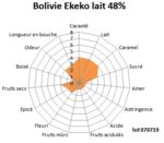 Tablette de chocolat au lait Bolivie Ekeko 48% 100g – Image 2