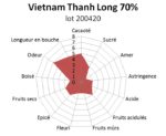 Tablette de chocolat noir Vietnam Thanh Long 70% 100g – Image 2
