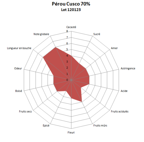 Tablette de chocolat noir Pérou Cusco 70% BIO 100g – Image 2